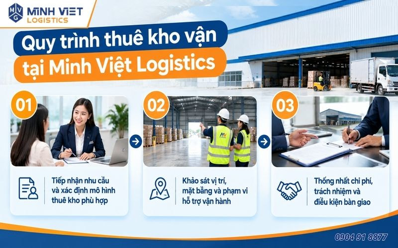 Quy trình thuê kho vận tại Minh Việt Logistics